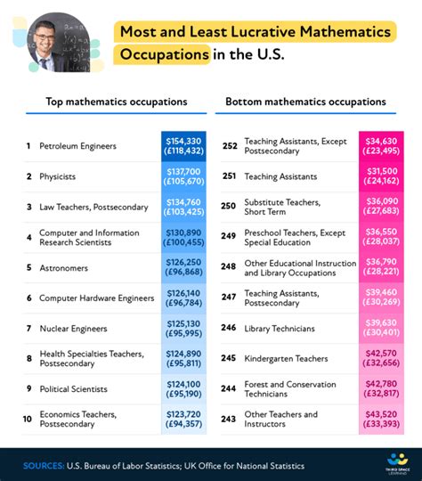 Highest Paying Jobs That Involve Math Careerexplorer