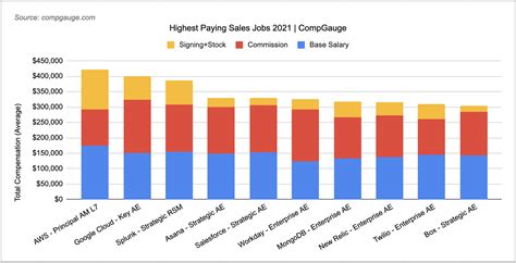 Highest Paying Sales Careers