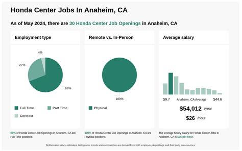 Honda Center Careers
