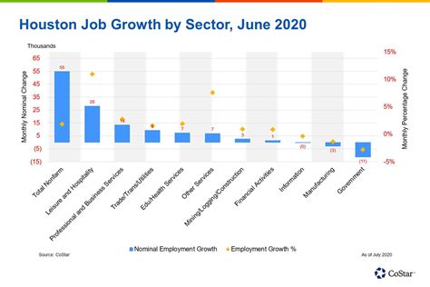 Houston Adds Jobs For Second Straight Month Houston Adds Jobs For Second Straight Month