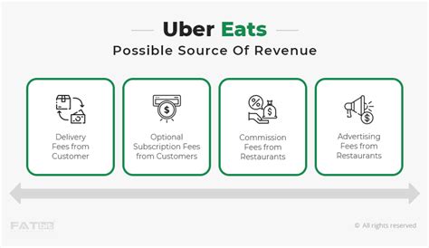 How Does Uber Eat Work For Restaurants