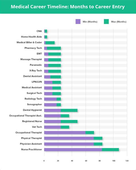 How Long Does It Take Timelines For Today S Top Medical Careers How Long Does It Take Timelines For Today S Top Medical Careers