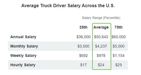 How Much Can A Truck Driver Make Per Year