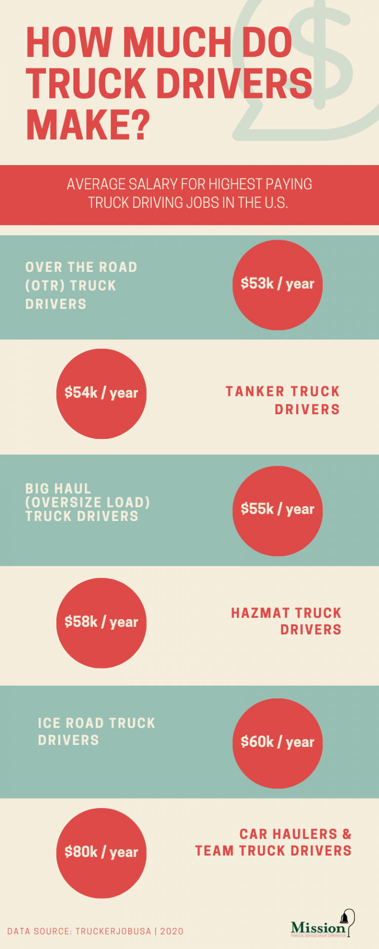 How Much Do Truck Drivers