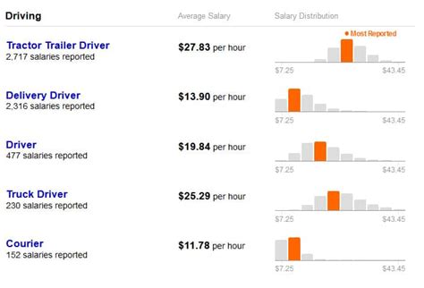How Much Do Ups Drivers Make