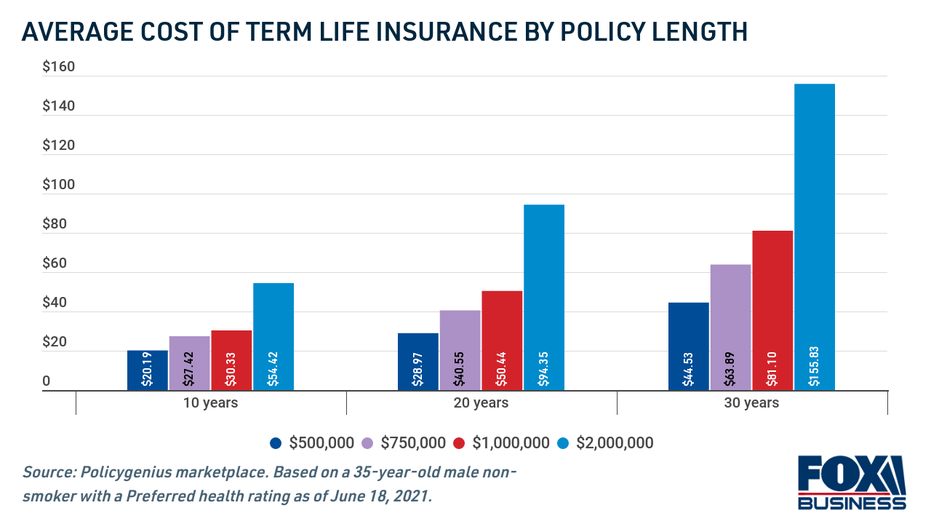 How Much Should Life Insurance Cost See The Breakdown By Age Term And How Much Should Life Insurance Cost See The Breakdown By Age Term And