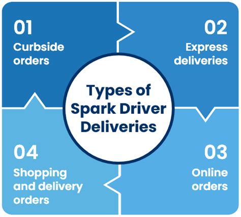 How Much Spark Driver Make