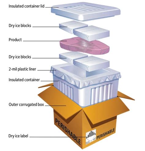 How To Send Perishable Food In The Mail