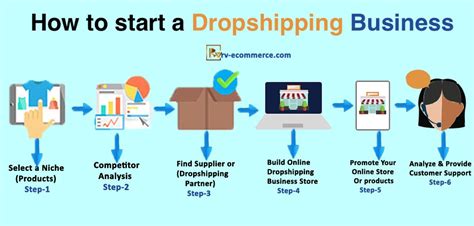 How To Start A Dropshipping Business Follow This Four Step Guide How To Start A Dropshipping Business Follow This Four Step Guide
