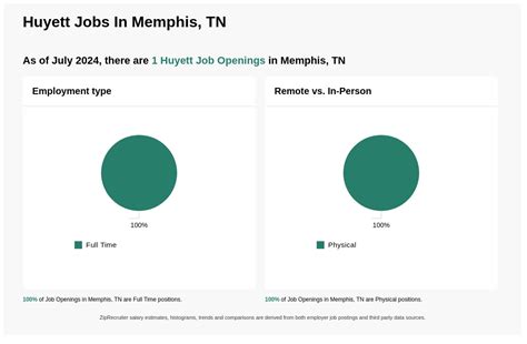Huyett Jobs In Memphis Tn Now Hiring Aug 2024 Huyett Jobs In Memphis Tn Now Hiring Aug 2024