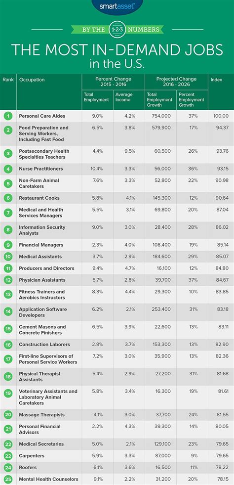 In Demand Careers