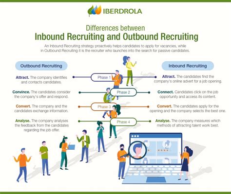 Inbound Recruiting Attracting Engaging And Recruiting Talent Iberdrola