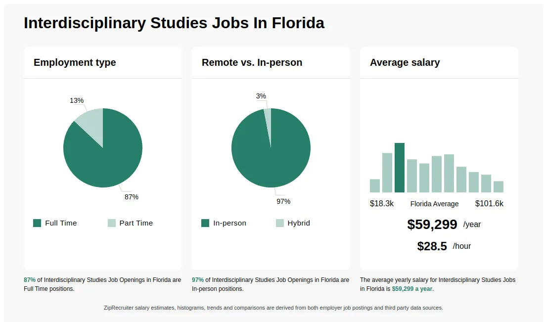 Interdisciplinary Studies Jobs Careers