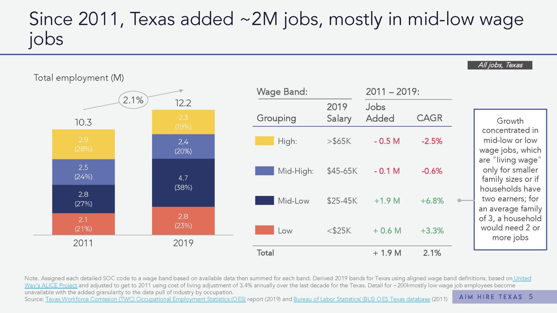 Jobs And Wages Projections From Now Until 2030 Texas 2036 Jobs And Wages Projections From Now Until 2030 Texas 2036
