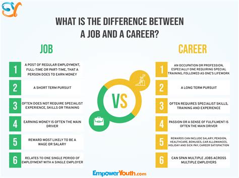 Jobs Vs Careers