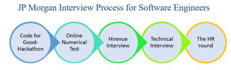 Jpmorgan Chase Selection And Interview Process Questions Answers Jpmorgan Chase Selection And Interview Process Questions Answers