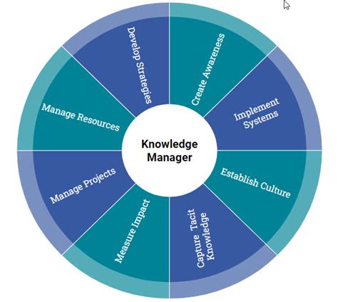 Knowledge Management Careers