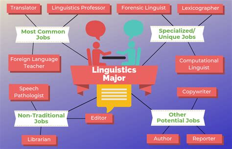 Linguistics Careers Linguistics Careers
