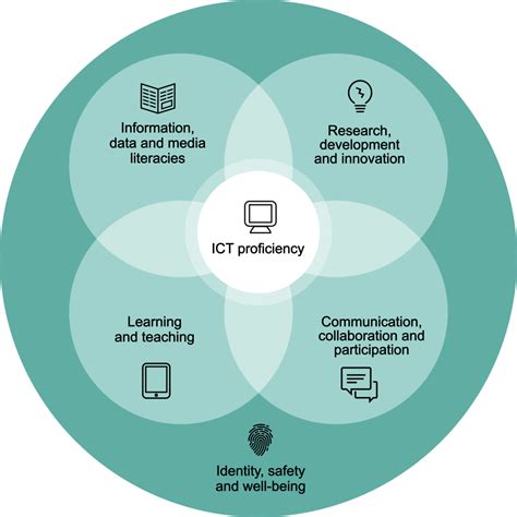 Literacy Framework Digital Skills Project Digital Literacies