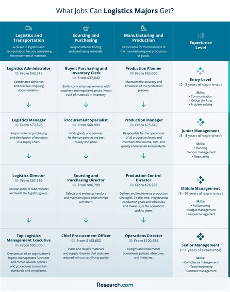 Logistics Careers 2025 Guide To Career Paths Options Salary Research Com