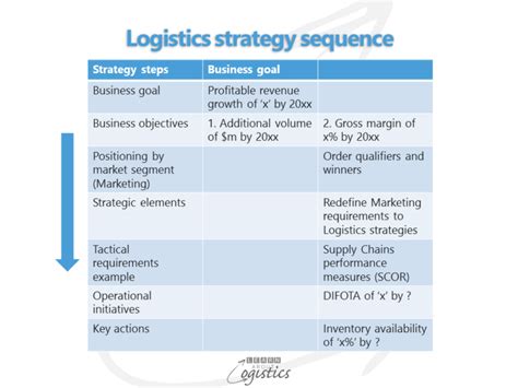 Logistics Strategy