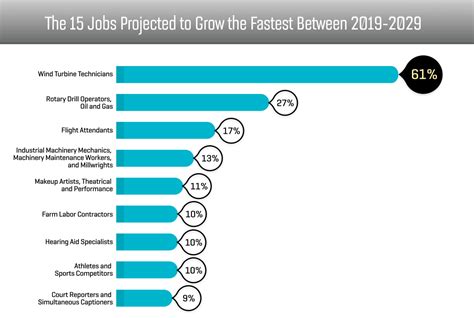 Lots Of High Paying Jobs Don T Require Degrees This Infographic Lists