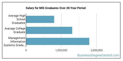 Lt Nil Gt Majors Salary Info Amp Career Options Business Degree Central