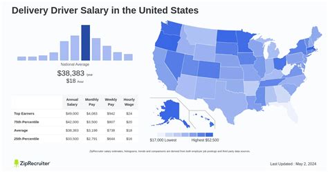 Mail Delivery Salary