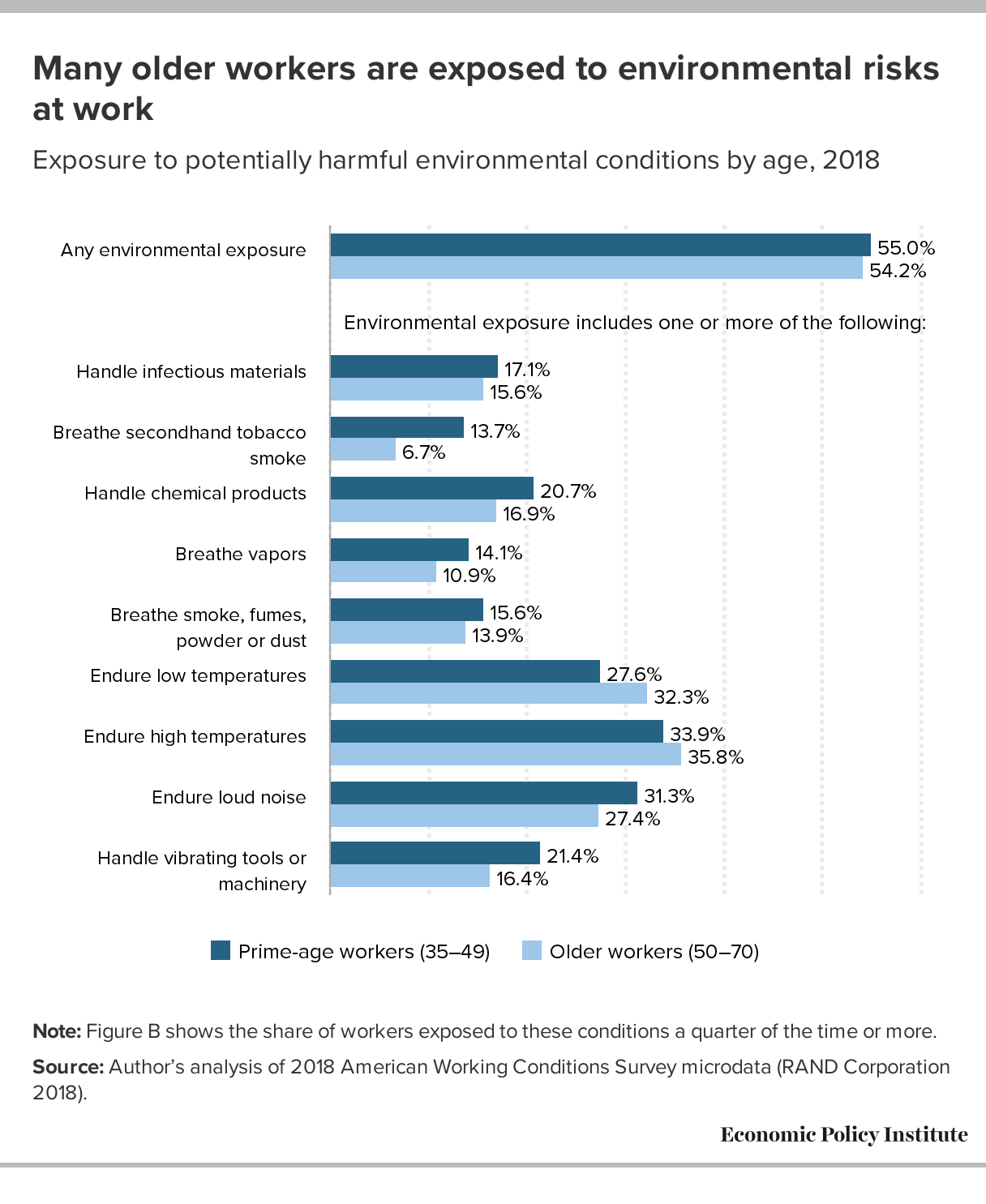 Many Older Workers Have Difficult Jobs That Put Them At Risk Working Longer Is Not A Viable Solution To The Retirement Crisis Economic Policy Institute