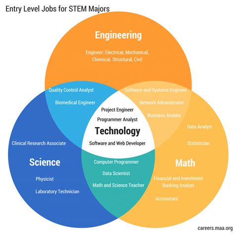 Math And Science Careers