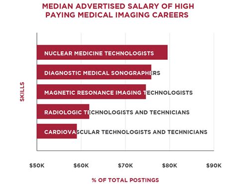 Medical Imaging Careers