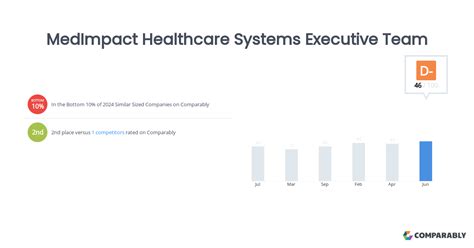 Medimpact Healthcare Systems Ceo And Leadership Executives And Demographics Zippia Medimpact Healthcare Systems Ceo And Leadership Executives And Demographics Zippia
