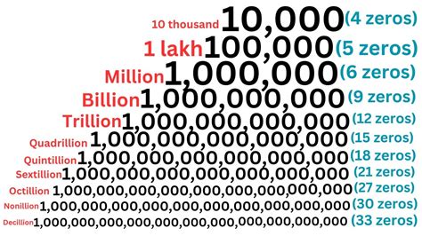 Million Billion Trillion Quadrillion Sextillion To Googolplex How Million Billion Trillion Quadrillion Sextillion To Googolplex How