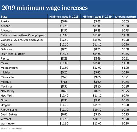 Minimum Wage Ups