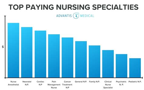 Most Paid Nursing Careers
