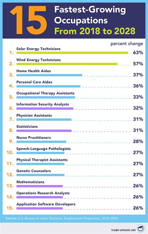 Most Promising Careers Next 10 Years
