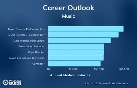 Music Degrees And Careers Music Degrees And Careers