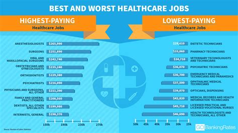 Non Clinical Healthcare Careers That Pay Well