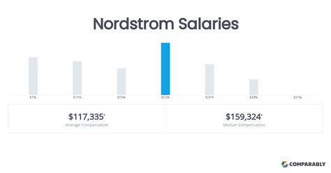 Nordstrom Careers Salary