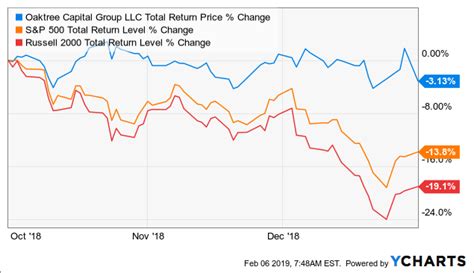 Oaktree Capital Is Well Positioned To Go Through A Downturn Nyse Oak Defunct 40861 Seeking Alpha Oaktree Capital Is Well Positioned To Go Through A Downturn Nyse Oak Defunct 40861 Seeking Alpha