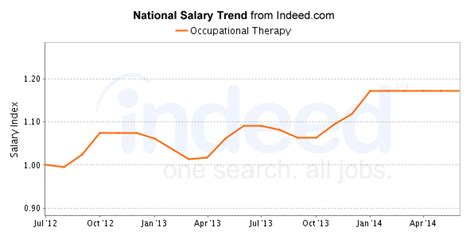 Occupational Therapy Salary And Career Outlook Occupational Therapy Salary And Career Outlook