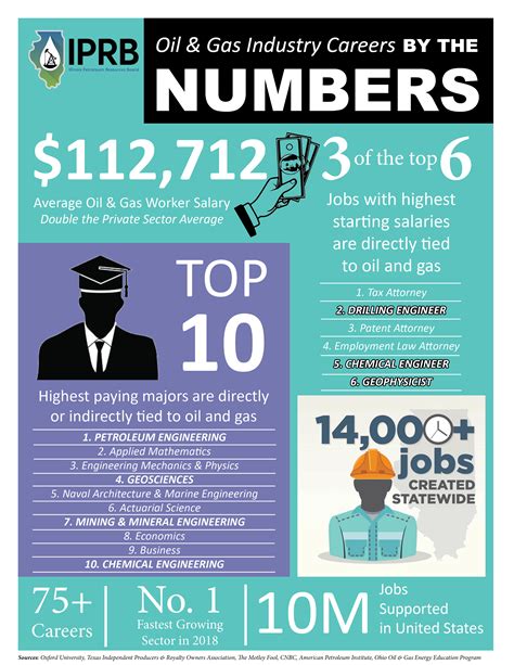 Oil Gas Careers High Paying And In Demand Illinois Petroleum Oil Gas Careers High Paying And In Demand Illinois Petroleum