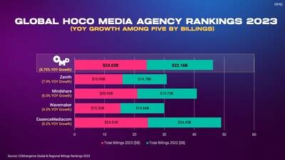 Omnicom Media Group Agencies Outperform For Growth Across All Four Regions Omnicom Media Group Agencies Outperform For Growth Across All Four Regions