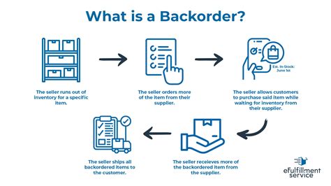 On Backorder