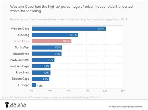 Only 10% Of Waste Recycled In South Africa | Statistics South Africa Only 10% Of Waste Recycled In South Africa | Statistics South Africa