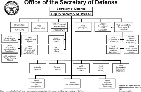 Organizational Structure Of The United States Department Of Defense Organizational Structure Of The United States Department Of Defense