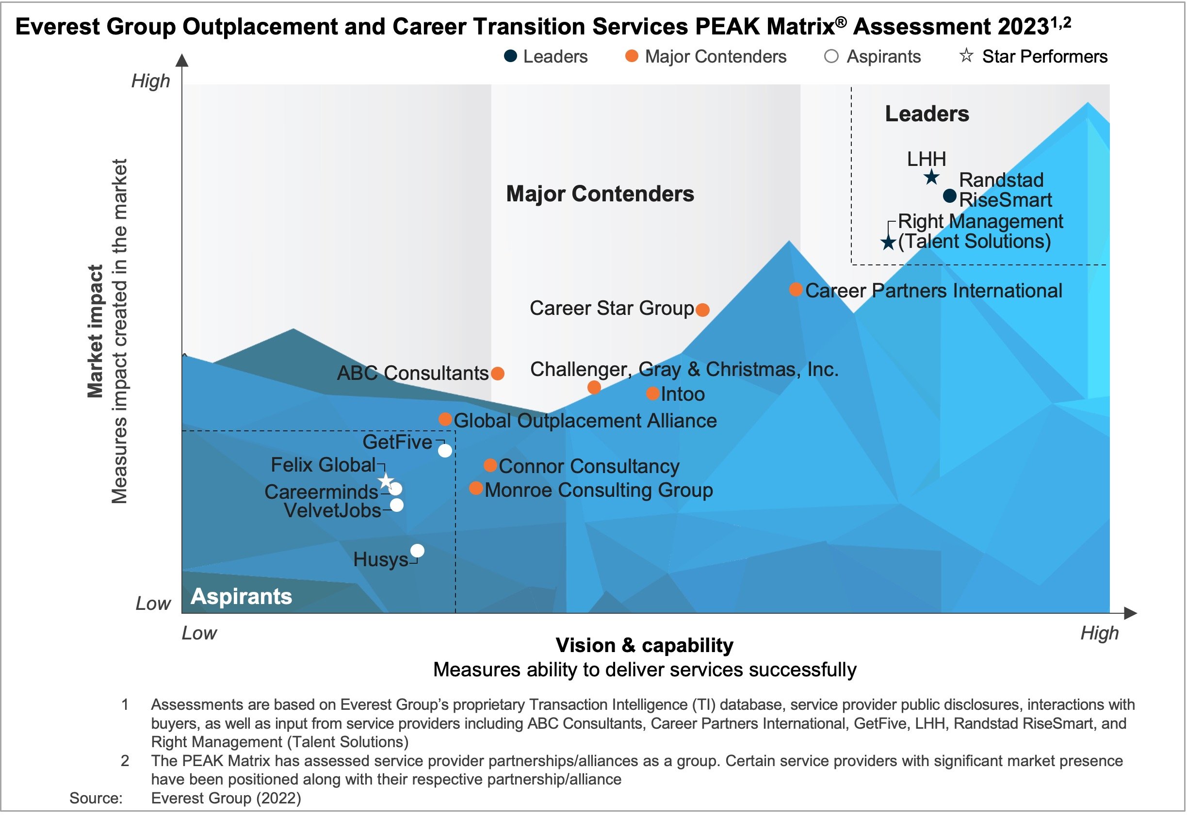 Outplacement And Career Transition Services Peak Matrix Assessment Outplacement And Career Transition Services Peak Matrix Assessment