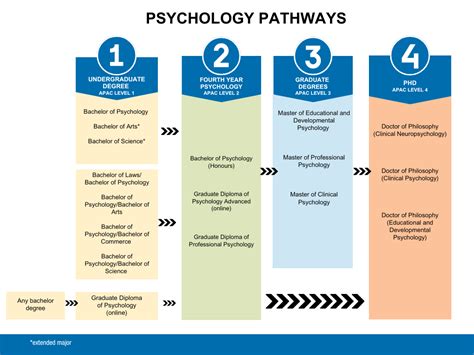 Pathways And Careers Psychological Sciences