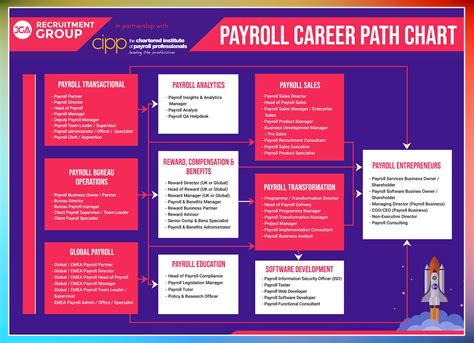 Payroll Careers