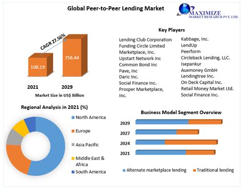 Peer To Peer Lending Market Global Industry Analysis And Forecast Peer To Peer Lending Market Global Industry Analysis And Forecast
